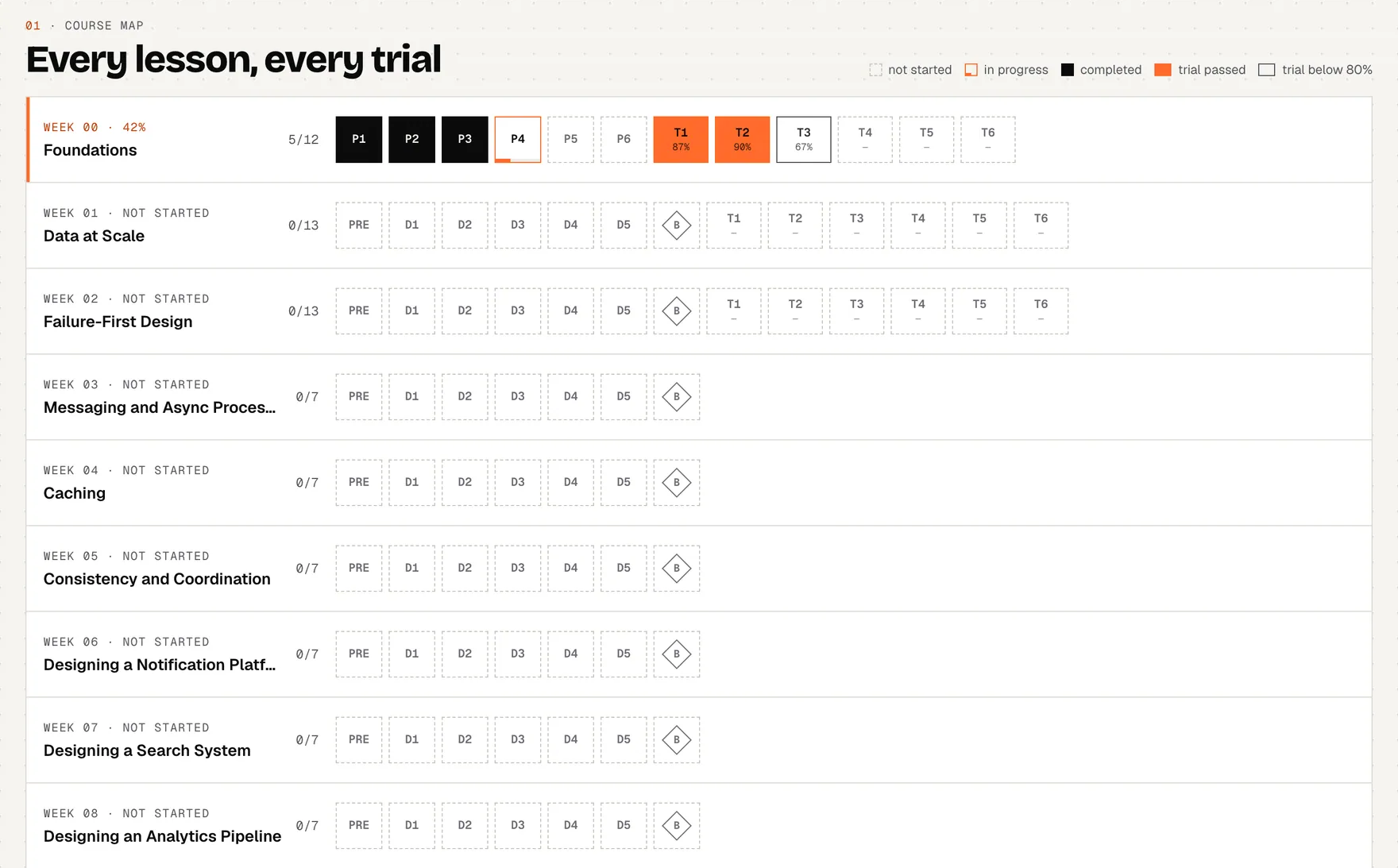The course map grid: every lesson, boss, trial part and side quest of every week, coloured by status, trial cells showing your best score.