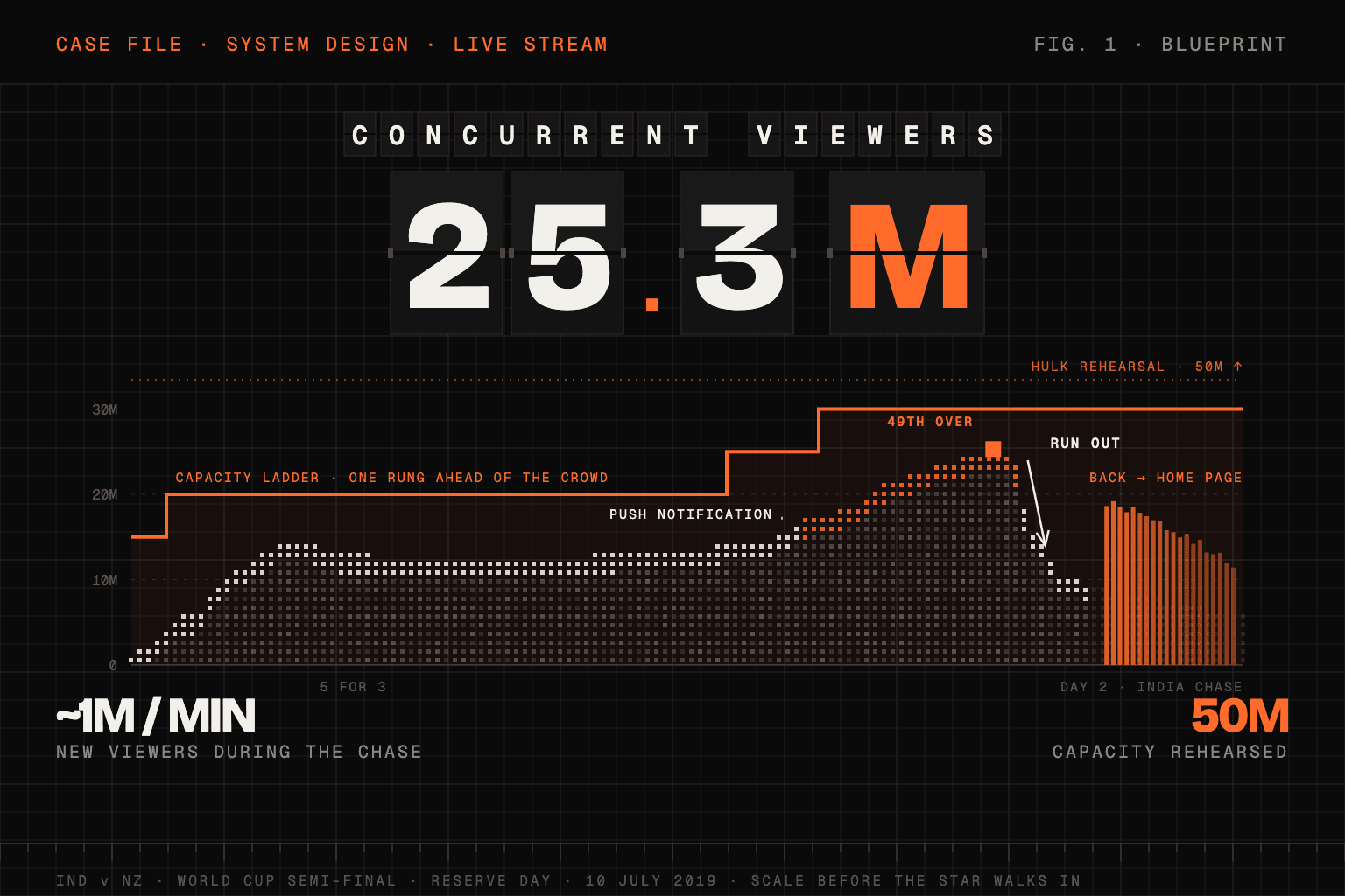 Blueprint cover for the case file "25.3 Million People, One Cricket Match: Why Hotstar Scaled Before the Star Walked In"