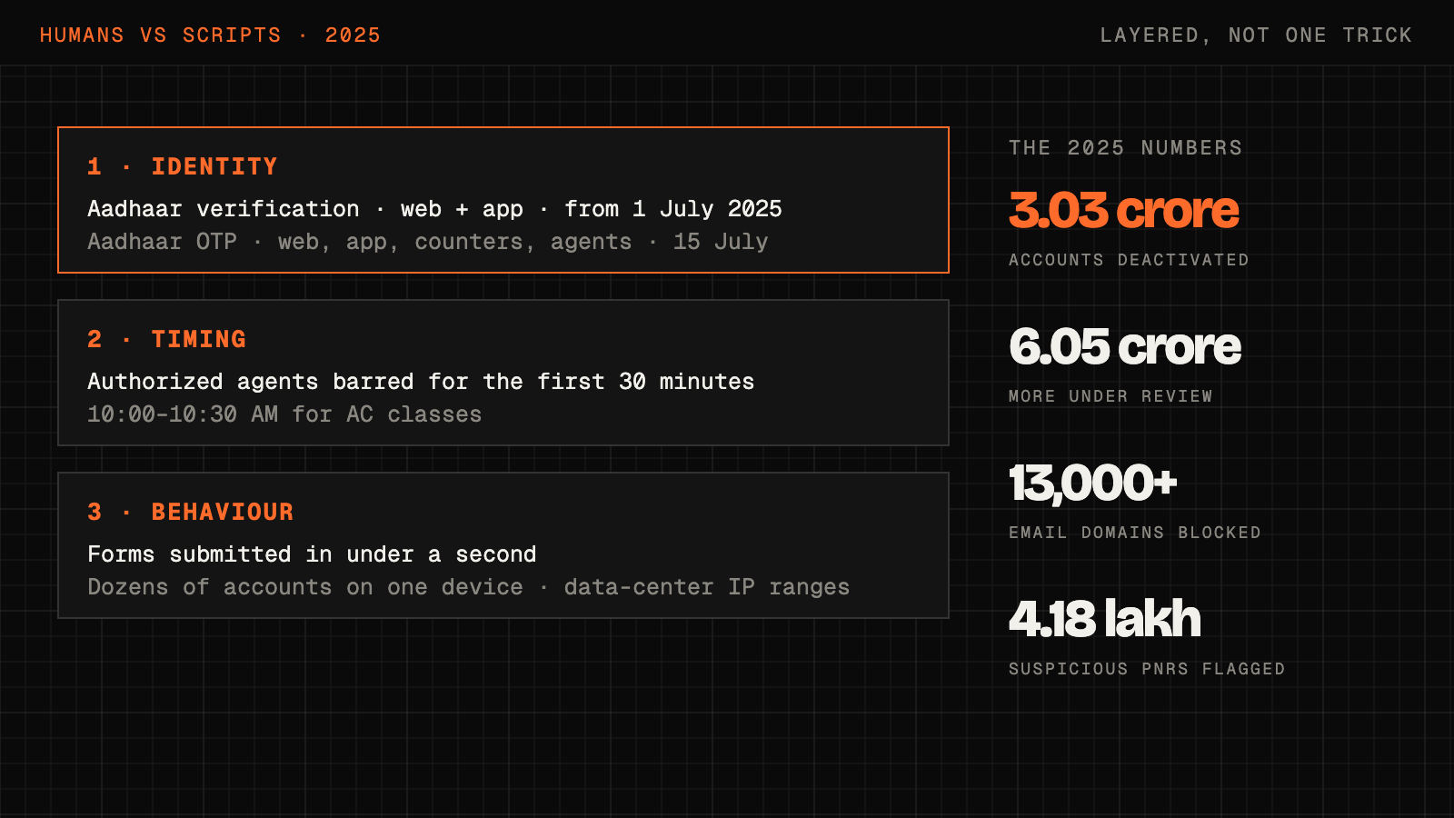 Humans vs scripts: identity, timing and behaviour layers of the 2025 Tatkal defences, with 3.03 crore accounts deactivated and around 4 lakh suspicious PNRs reported