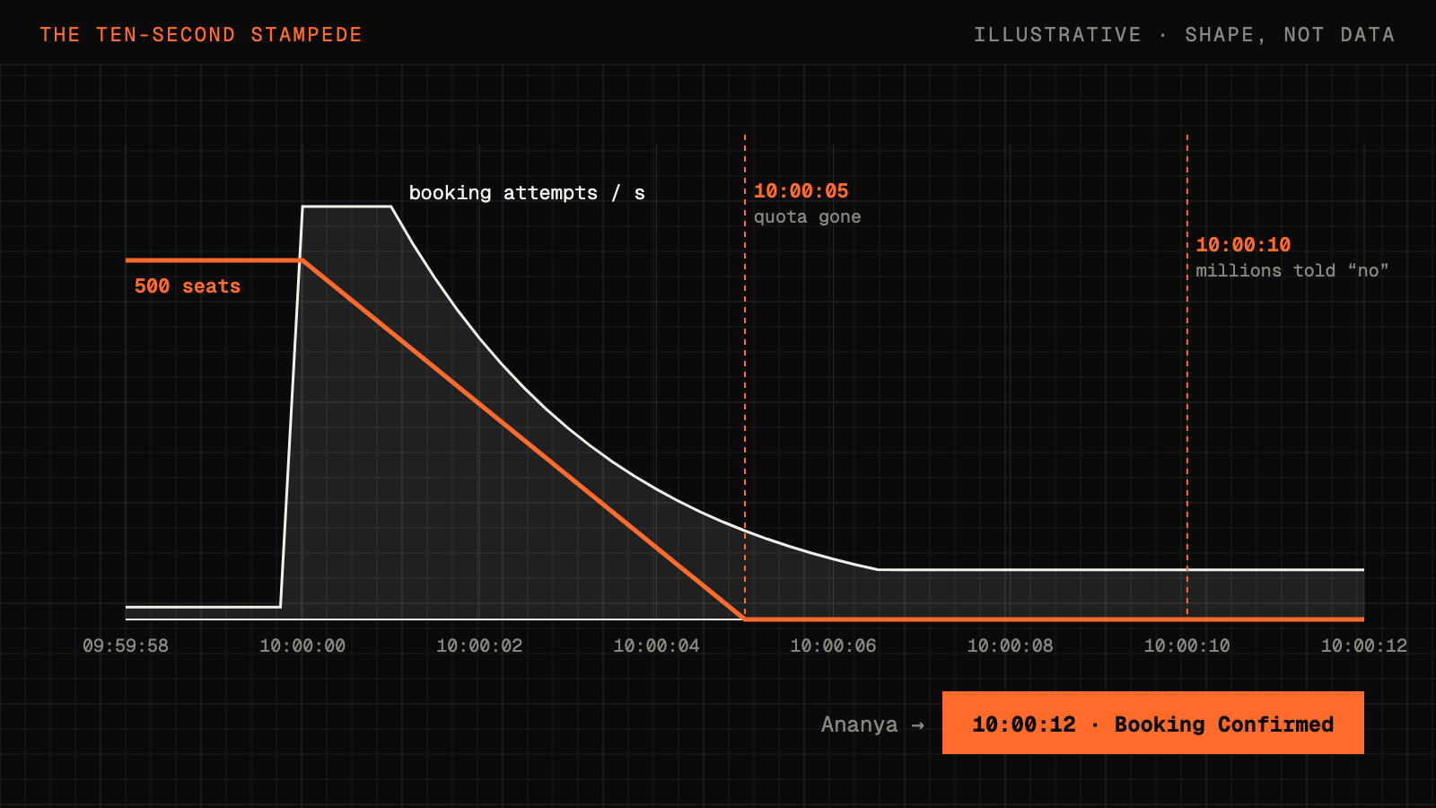 The ten-second stampede: booking attempts spike at 10:00:00, the 500 seats are gone by 10:00:05, millions are told no by 10:00:10, and Ananya is confirmed at 10:00:12