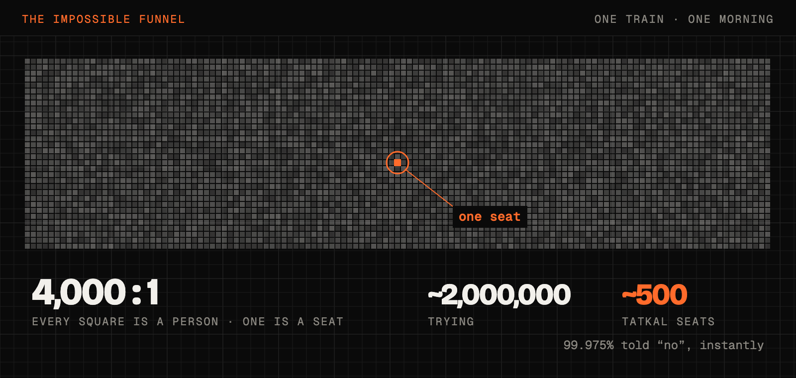 The impossible funnel: about 2,000,000 people trying for about 500 Tatkal seats, a 4,000-to-1 contest